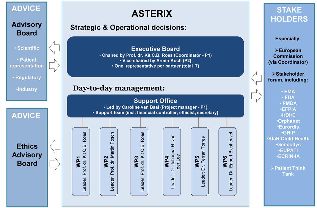 Management structure
